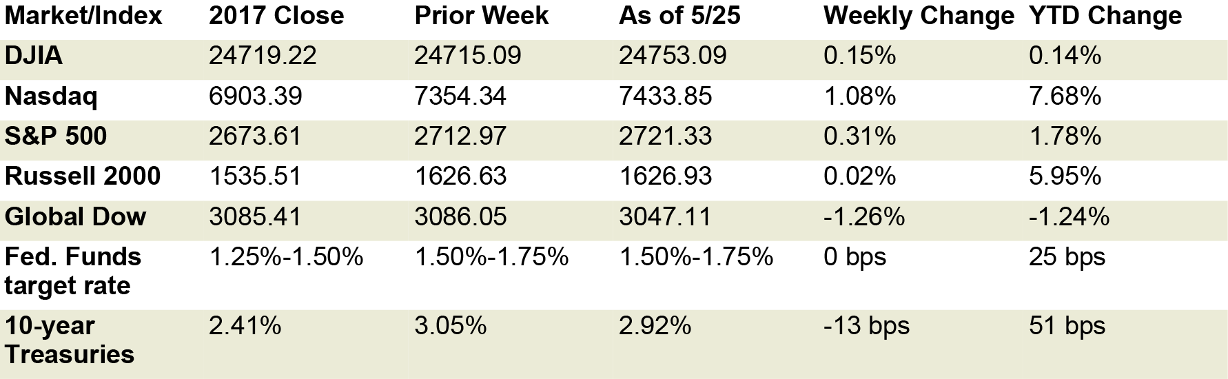 Mkt Week May 29 MI