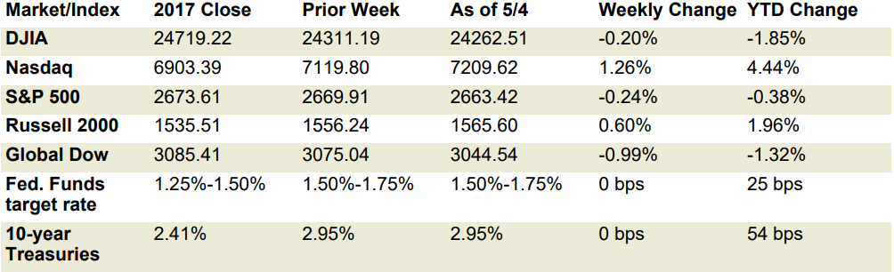 Mkt Week May 7 MI