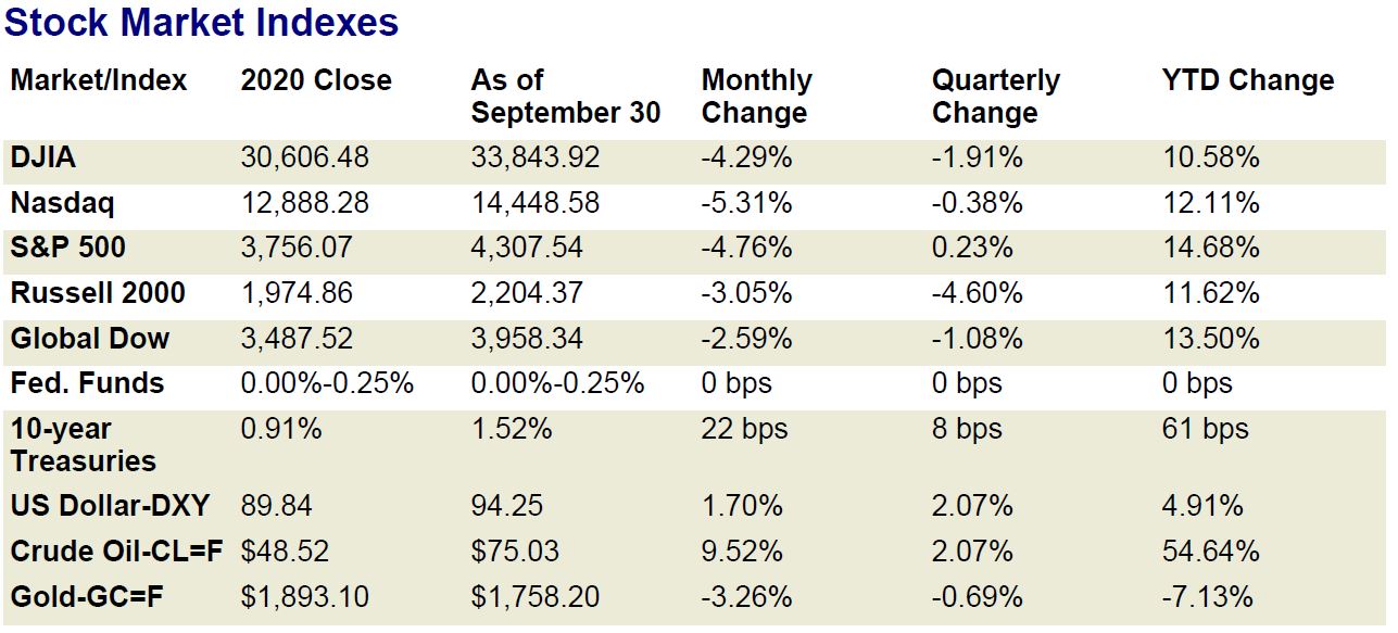 Market Indexes